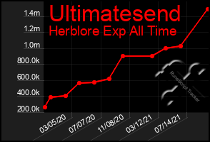 Total Graph of Ultimatesend