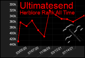 Total Graph of Ultimatesend