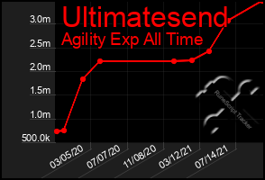 Total Graph of Ultimatesend