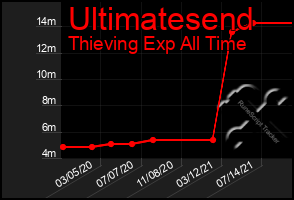 Total Graph of Ultimatesend