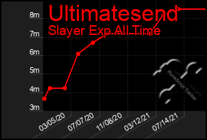 Total Graph of Ultimatesend