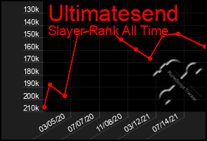 Total Graph of Ultimatesend