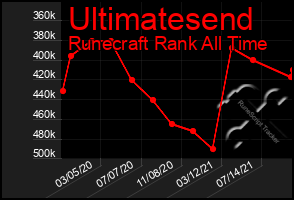 Total Graph of Ultimatesend