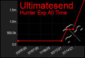 Total Graph of Ultimatesend