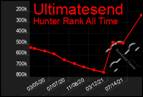 Total Graph of Ultimatesend