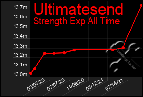 Total Graph of Ultimatesend