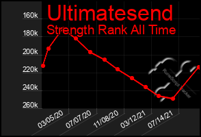 Total Graph of Ultimatesend