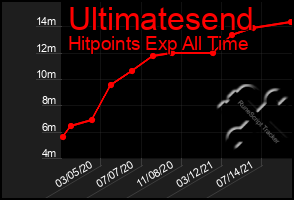 Total Graph of Ultimatesend