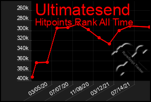 Total Graph of Ultimatesend