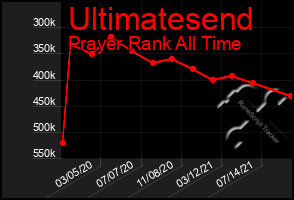 Total Graph of Ultimatesend