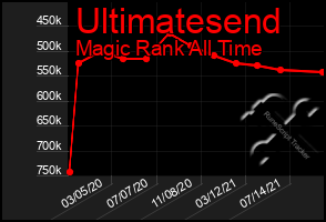 Total Graph of Ultimatesend