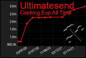 Total Graph of Ultimatesend