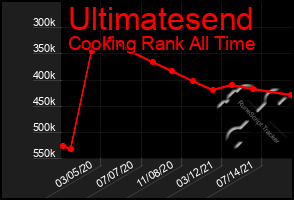 Total Graph of Ultimatesend