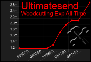 Total Graph of Ultimatesend