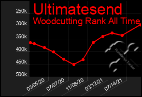 Total Graph of Ultimatesend