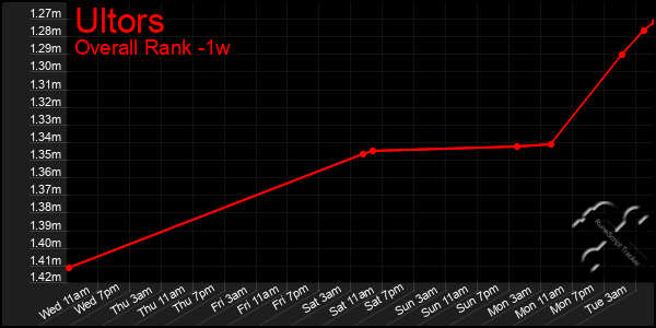 1 Week Graph of Ultors