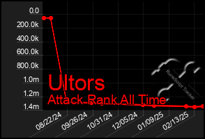 Total Graph of Ultors