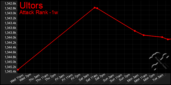 Last 7 Days Graph of Ultors