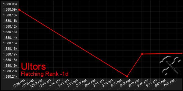 Last 24 Hours Graph of Ultors