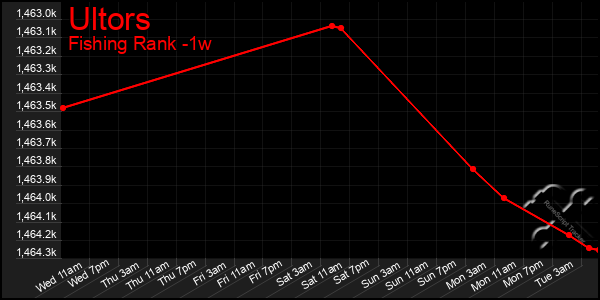 Last 7 Days Graph of Ultors