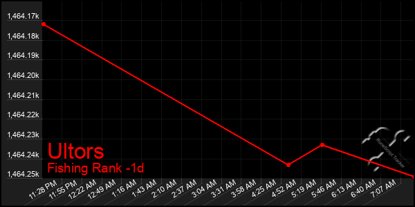 Last 24 Hours Graph of Ultors