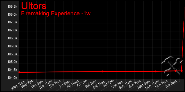 Last 7 Days Graph of Ultors