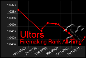 Total Graph of Ultors