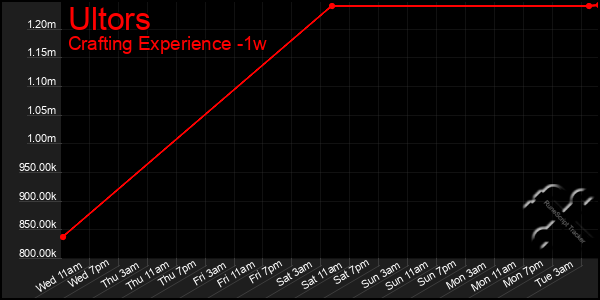 Last 7 Days Graph of Ultors