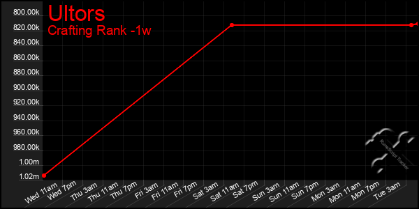 Last 7 Days Graph of Ultors