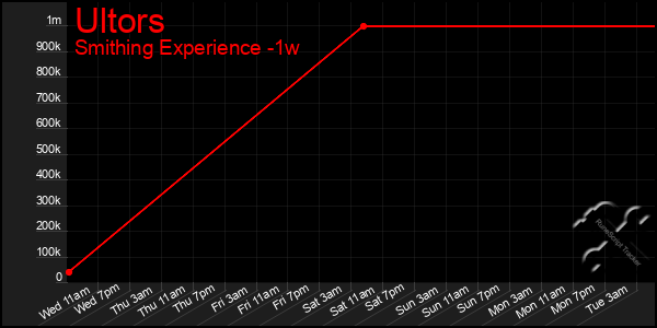 Last 7 Days Graph of Ultors