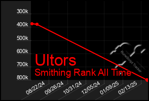 Total Graph of Ultors