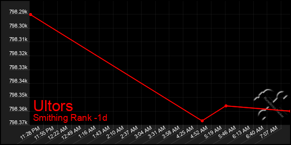 Last 24 Hours Graph of Ultors