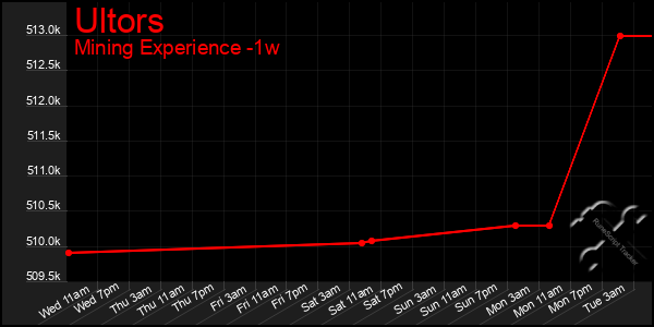 Last 7 Days Graph of Ultors