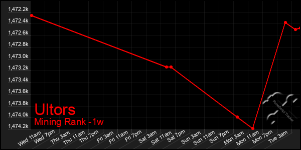 Last 7 Days Graph of Ultors