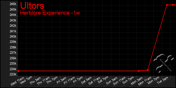 Last 7 Days Graph of Ultors