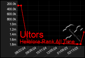 Total Graph of Ultors