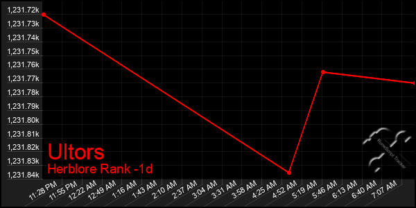 Last 24 Hours Graph of Ultors