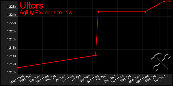 Last 7 Days Graph of Ultors