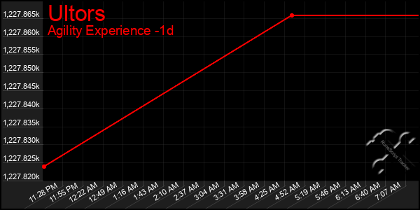 Last 24 Hours Graph of Ultors