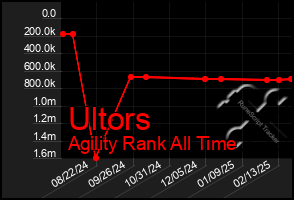 Total Graph of Ultors