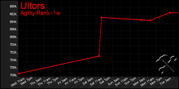 Last 7 Days Graph of Ultors