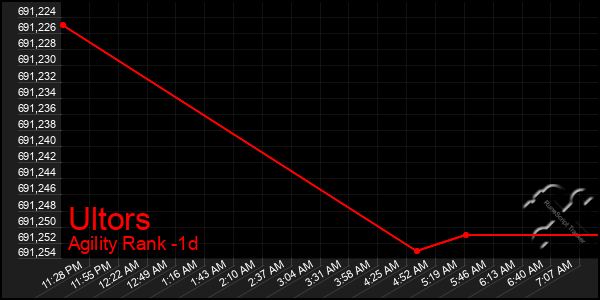 Last 24 Hours Graph of Ultors