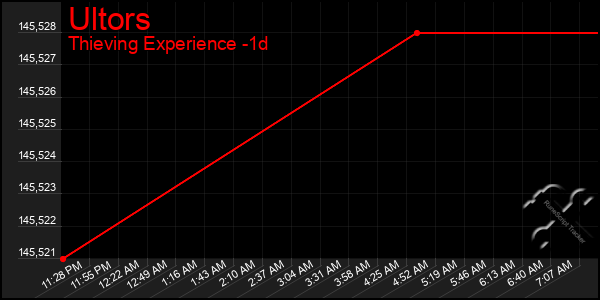 Last 24 Hours Graph of Ultors