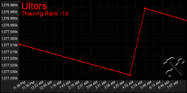 Last 24 Hours Graph of Ultors