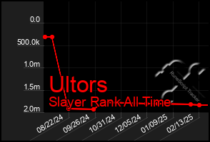 Total Graph of Ultors