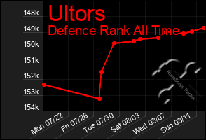 Total Graph of Ultors