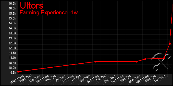 Last 7 Days Graph of Ultors