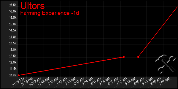 Last 24 Hours Graph of Ultors