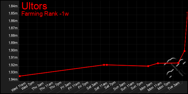 Last 7 Days Graph of Ultors