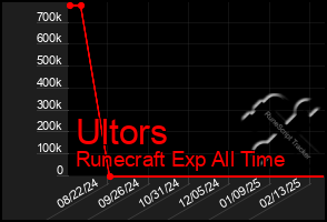 Total Graph of Ultors